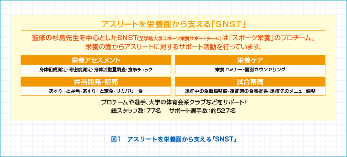 図1　アスリートを栄養面から支える「SNST」