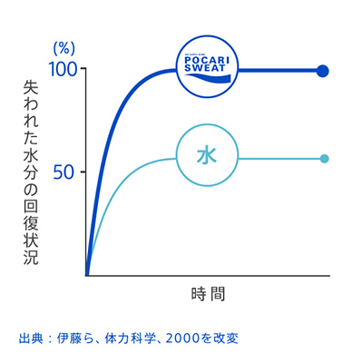 失われた水分の回復状況 POCARISWEAT 100% 水 50% 時間 出典：伊藤ら、体力科学、2000を改変