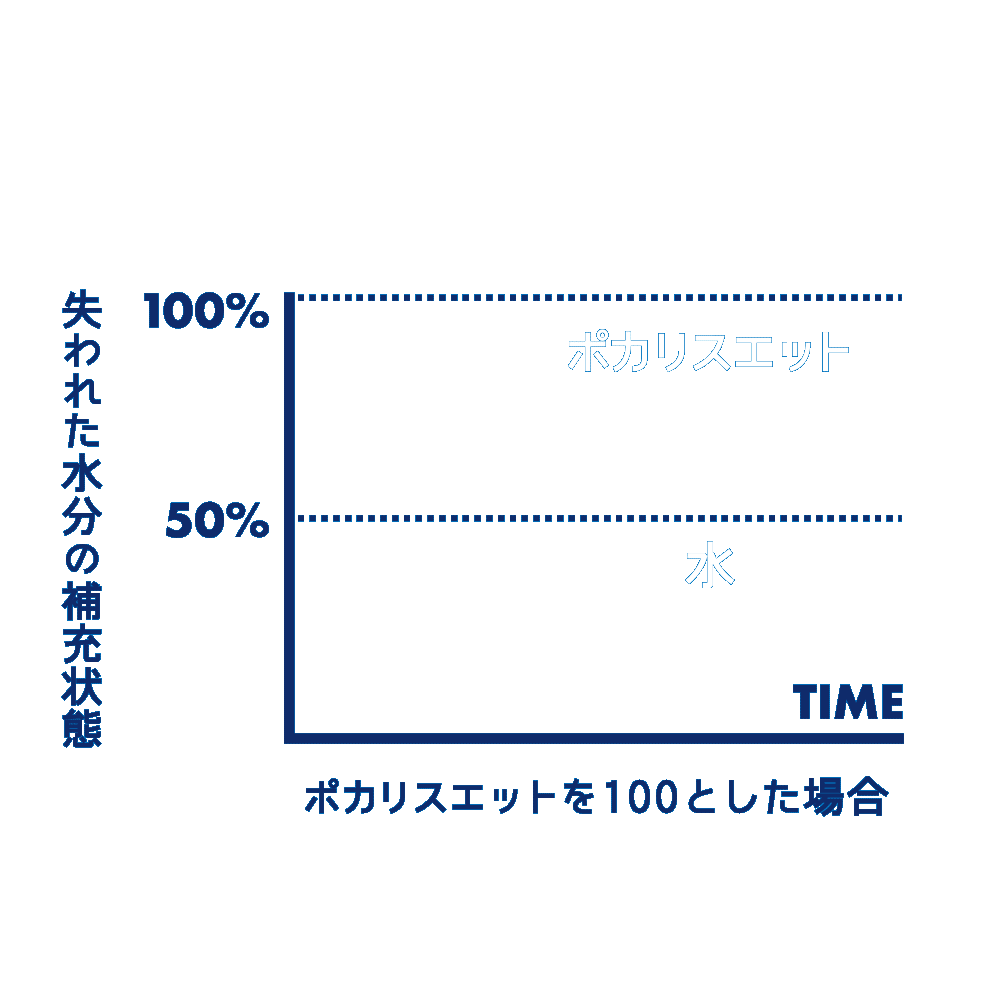 ポカリスエットを100とした場合 水は約50%
