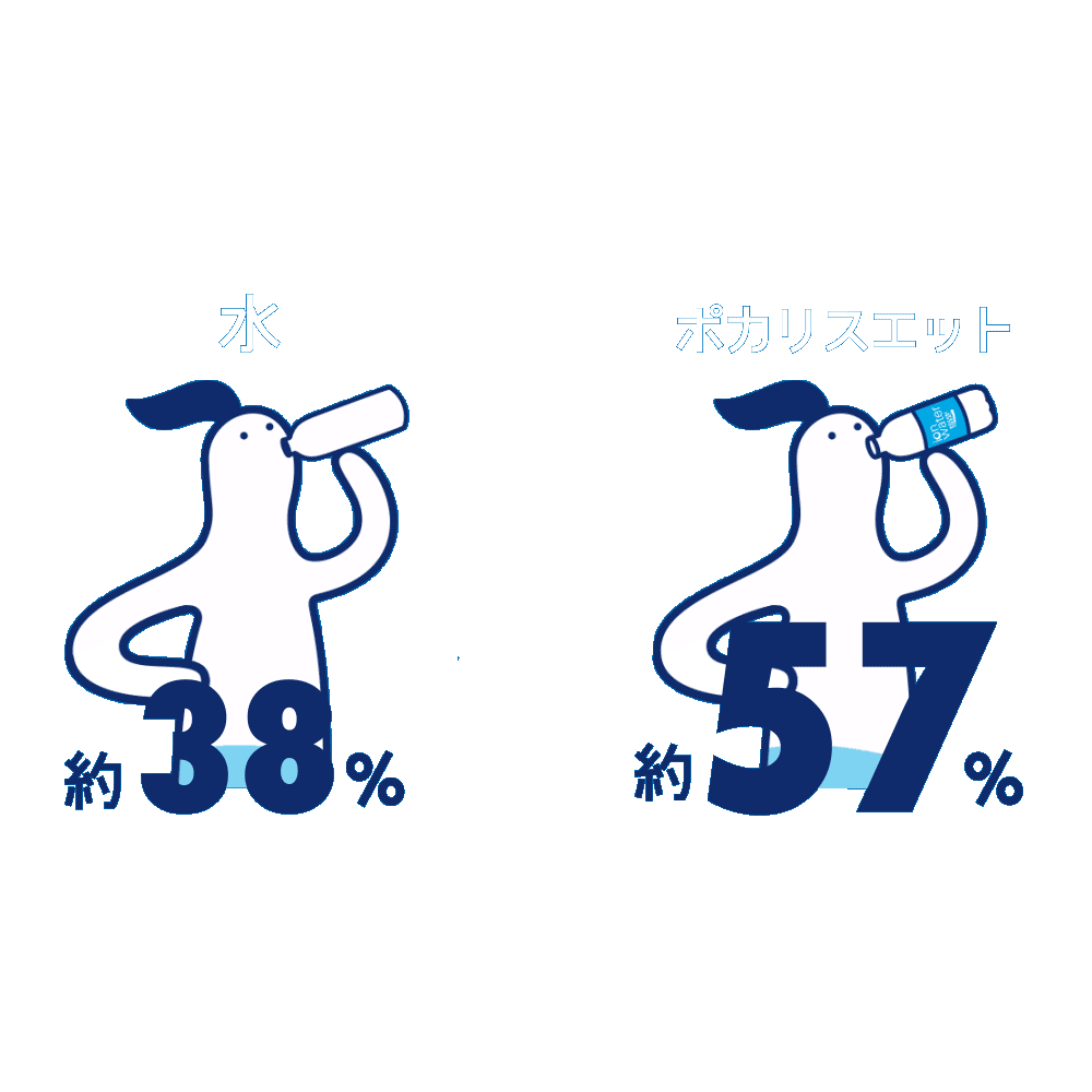 水は約38% ポカリスエットは約57%