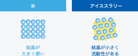 氷：結晶が大きく硬い | アイススラリー：結晶が小さく流動性がある