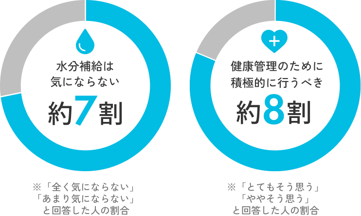 約7割が水分補給は気にならない、約8割が健康管理のために積極的に行うべきと回答