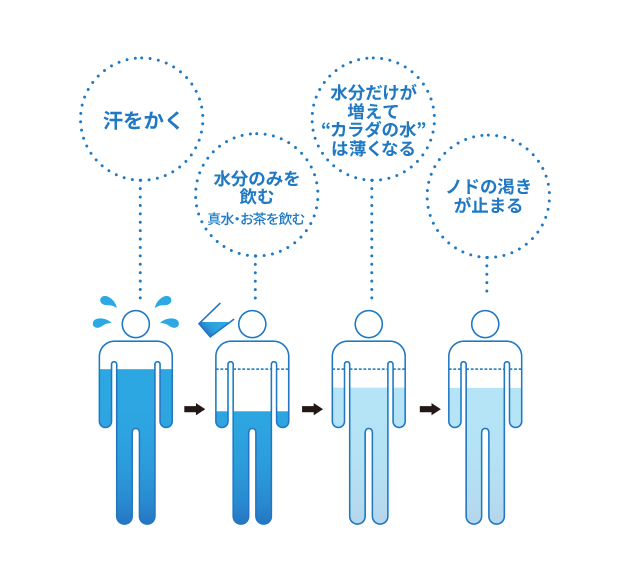 汗をかく 水分のみを飲む真水・お茶を飲む 水分だけが増えて”カラダの水”は薄くなる ノドの渇きが止まる