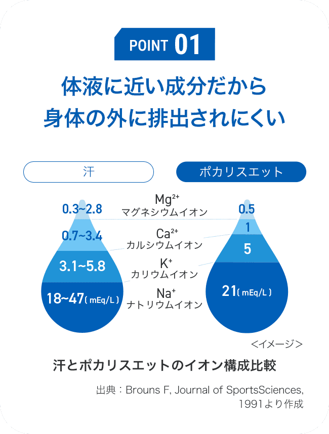 POINT 01 体液に近い成分だから身体の外に排出されにくい 汗とポカリスエットのイオン構成比較 出典：Brouns F, Journal of SportsSciences,1991より作成