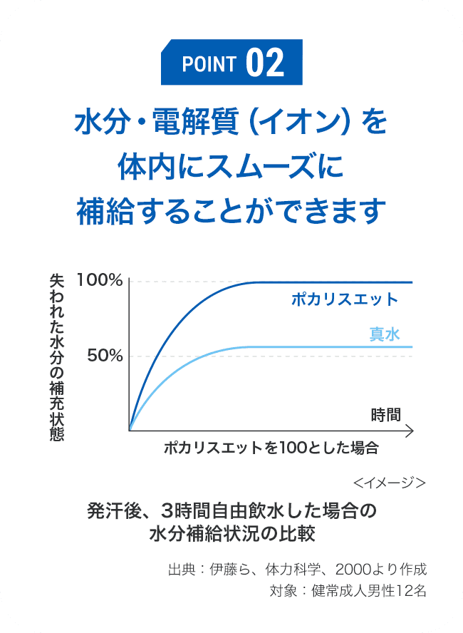 POINT 02 水分・電解質（イオン）を体内にスムーズに補給することができます 発汗後、3時間自由飲水した場合の水分補給状況の比較 出典：伊藤ら、体力科学、2000より作成 対象：健常成人男性12名