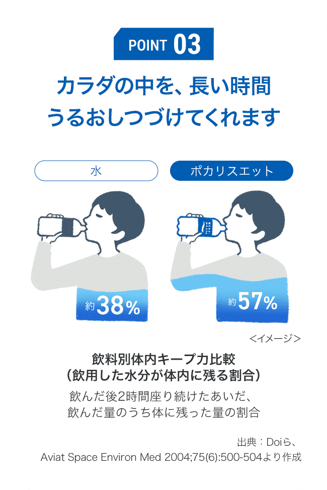 POINT 03 カラダの中を、長い時間うるおしつづけてくれます 飲料別体内キープ力比較（飲用した水分が体内に残る割合） 飲んだ後2時間座り続けたあいだ、飲んだ量のうち体に残った量の割合 出典：Doiら、Aviat Space Environ Med 2004;75(6):500-504より作成