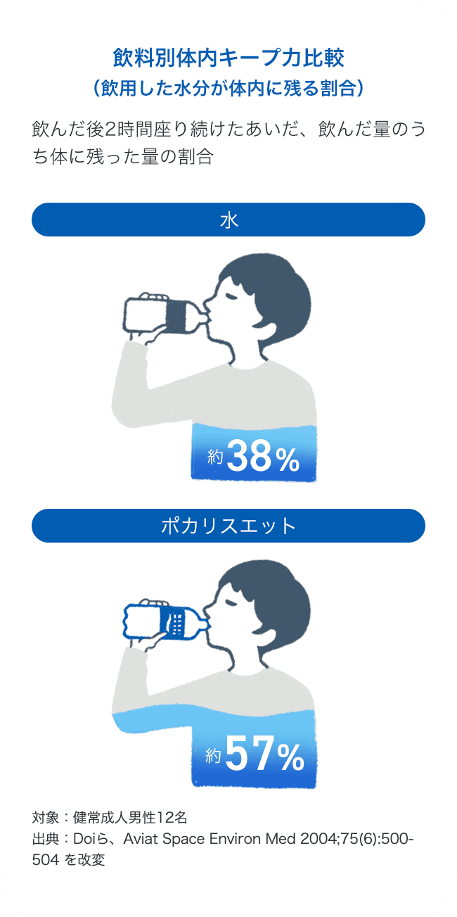 飲料別体内キープ力比較（飲用した水分が体内に残る割合） 飲んだ後2時間座り続けたあいだ、飲んだ量のうち体に残った量の割合 水：約38%、ポカリスエットポカリスエット：約57% 対象：健常成人男性12名 出典：Doiら、Aviat Space Environ Med 2004;75(6):500-504を改変