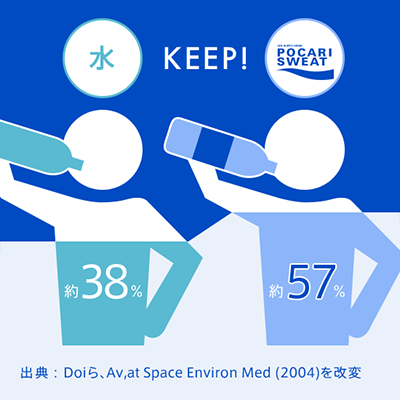 KEEP! 水 約38% POCARI SWEAT 約57% 出典：Doiら、Av,at Space Environ Med(2004)を改変